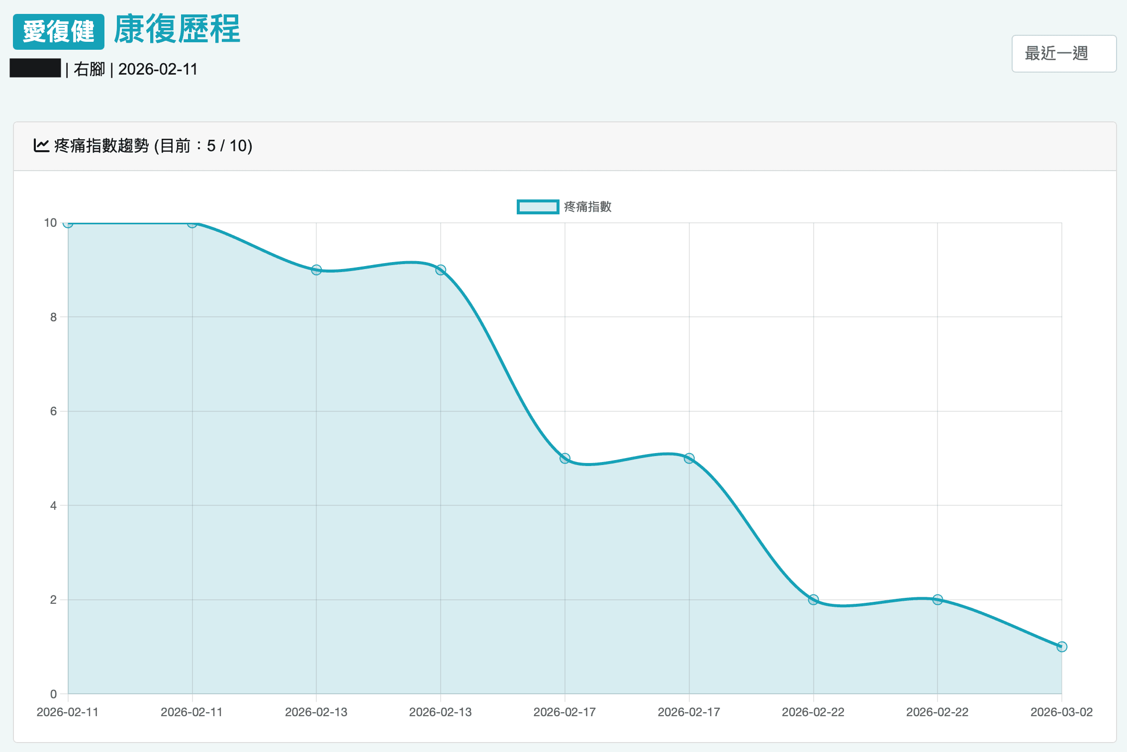 iRehab pain trend chart — pain index declining from 10 to 1 over a 3-week rehabilitation period