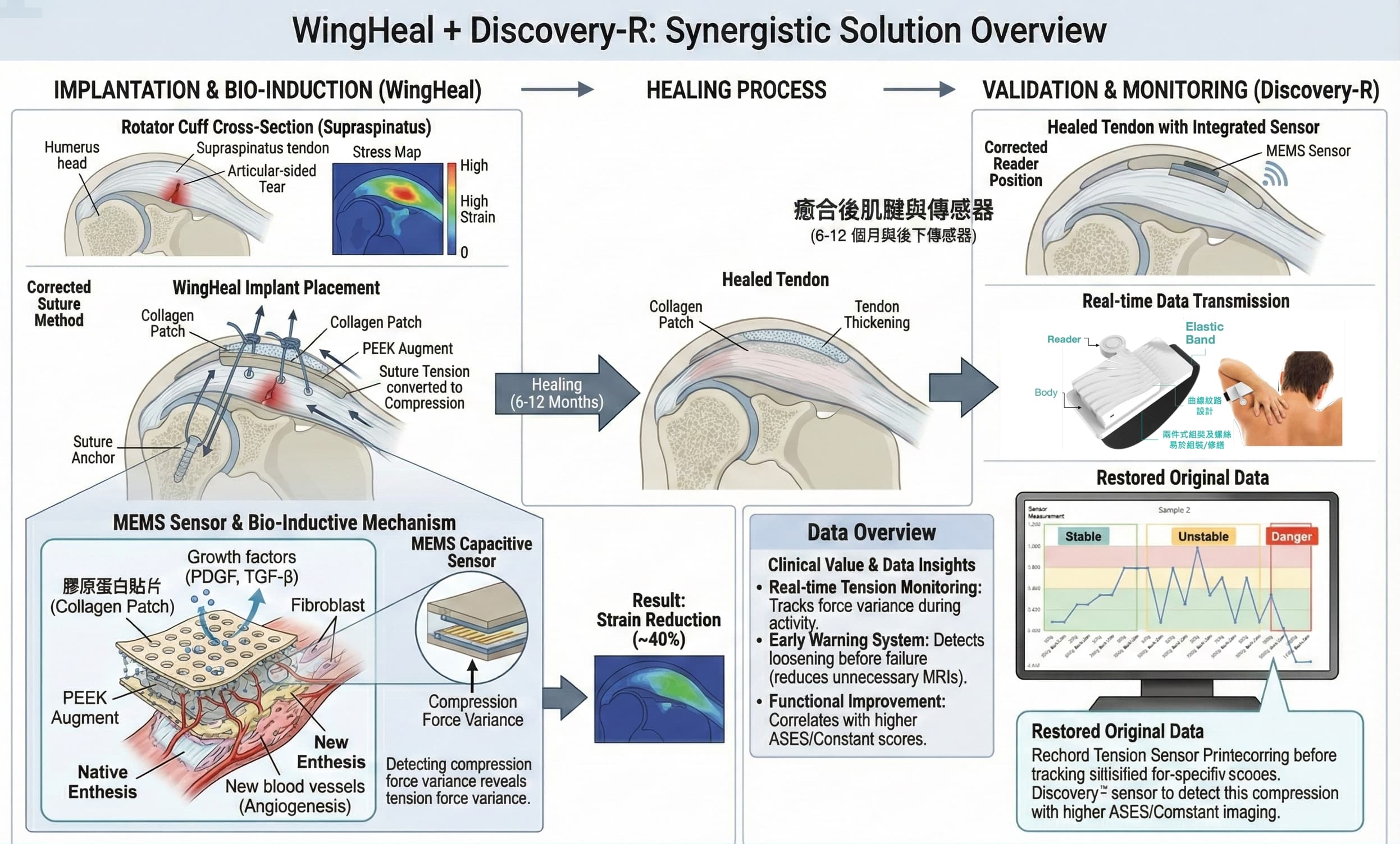 WingHeal + Discovery-R Solution Overview